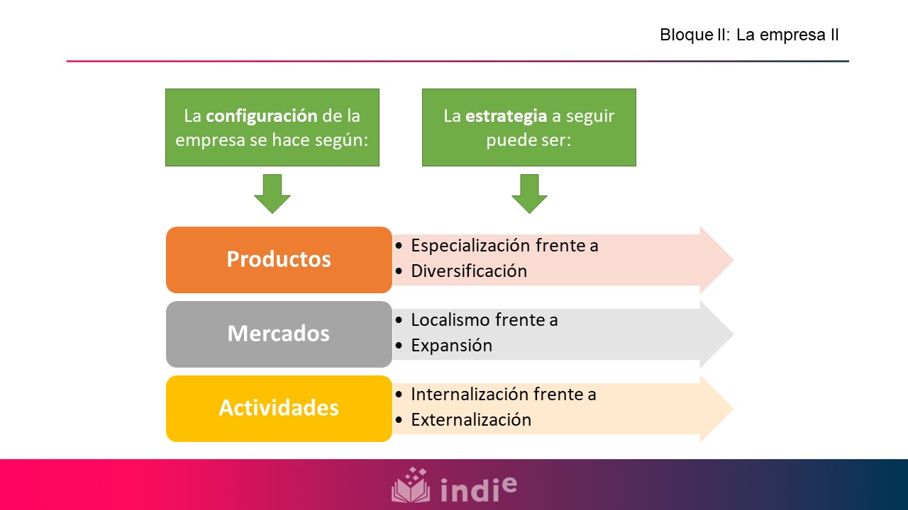 En la imagen se muestra las diferentes configuraciones de la empresa según productos, mercados y actividades, junto con la estrategia a seguir en cada configuración
