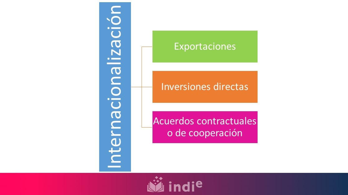 La imagen contiene tres modos de internacionalización como son las exportaciones, inversiones directas y acuerdos contractuales o de cooperación