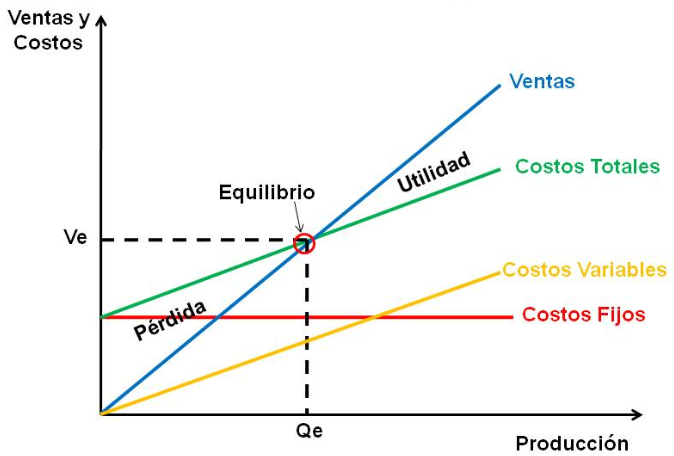 En la imagen se muestra gráficamente el punto de equilibrio o punto muerto entre ventas y costos (eje de la y) y nivel de producción (eje de la x).