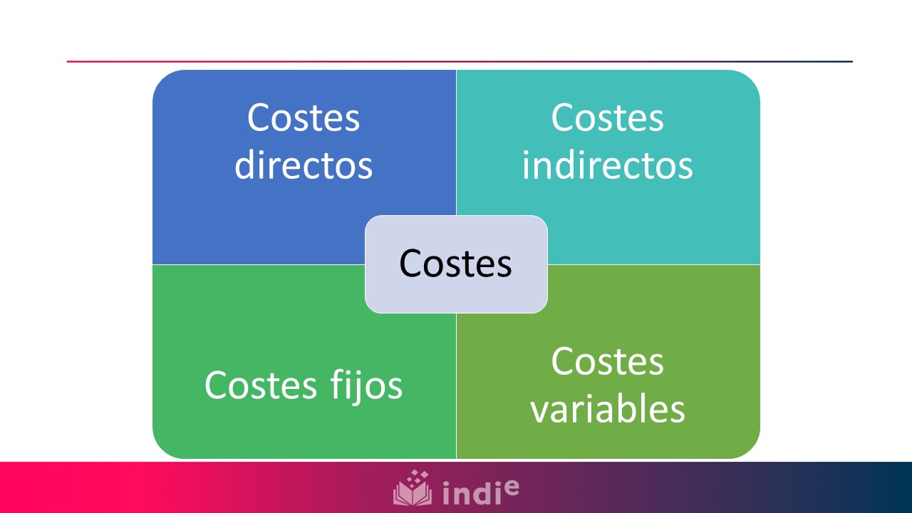 Esta imagen contiene los costes relacionados con producción y son: costes directos, costes indirectos, costes fijos y costes variables